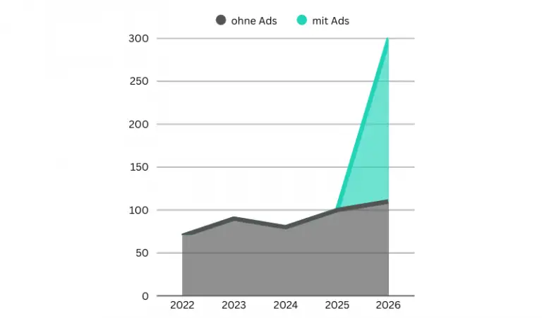 Digitale Sichtbarkeit erreichen durch Performance Marketing durch Meta Ads