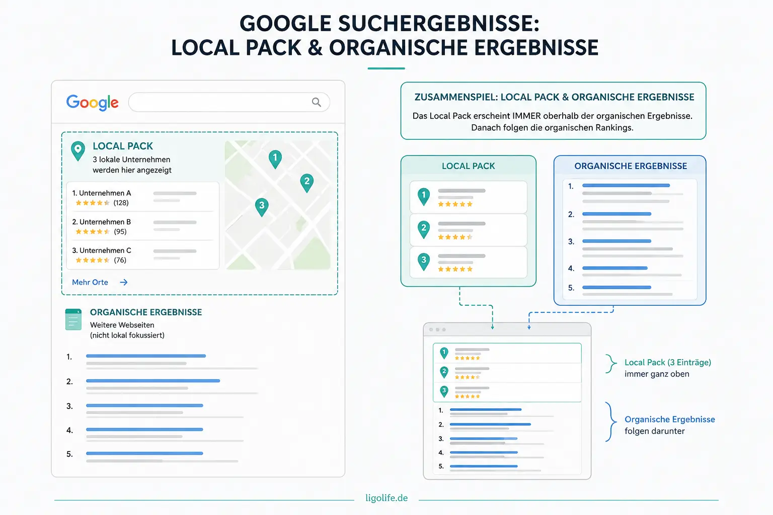 Local Pack und normale Google Rankings für SEO Nürnberg erklärt