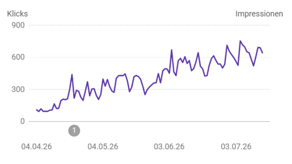 Nach der Optimierung der Website stiegen die relevanten Impressionen deutlich.
